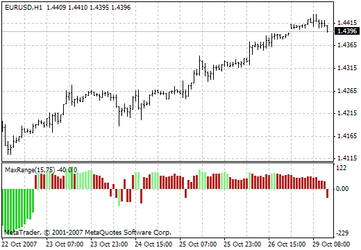 MaxRange MetaTrader 4 Forex Indicator
