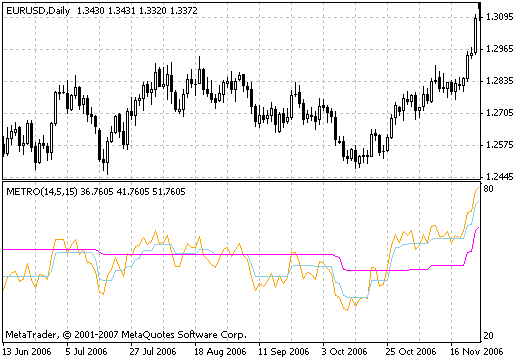 Metro MetaTrader 4 Forex Indicator