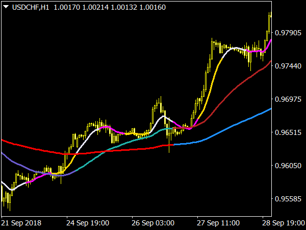 Moving Averages 3×3 Colors MetaTrader 4 Forex Indicator
