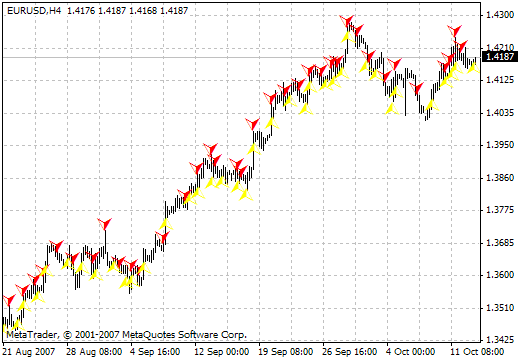 MultiTrend_Signal_KVN MetaTrader 4 Forex Indicator