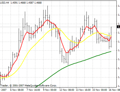 MultipleMA MetaTrader 4 Forex Indicator