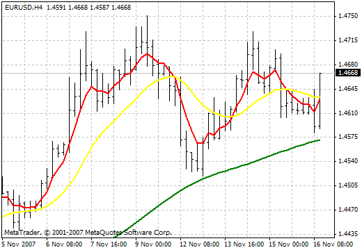 MultipleMA MetaTrader 4 Forex Indicator