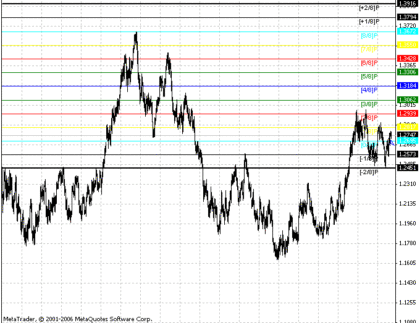 Murrey Math MT VG MetaTrader 4 Forex Indicator
