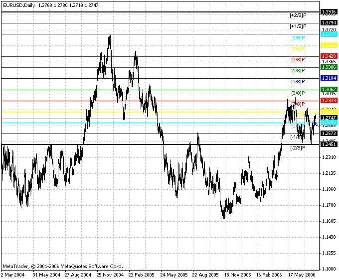 Murrey Math MT VG MetaTrader 4 Forex Indicator