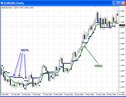 NRMA MetaTrader 4 Forex Indicator