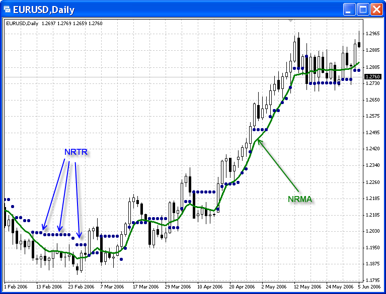 NRMA MetaTrader 4 Forex Indicator
