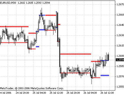 NRTR Rosh MetaTrader 4 Forex Indicator