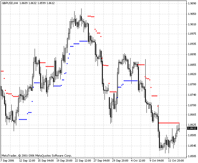 NRTR WATR MetaTrader 4 Forex Indicator