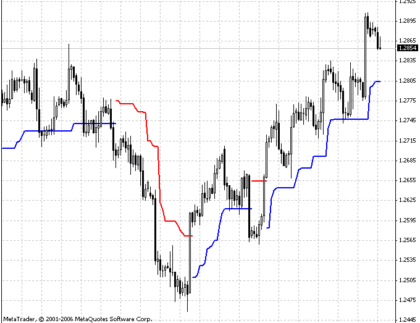 NRTR_ATR_STOP MetaTrader 4 Forex Indicator