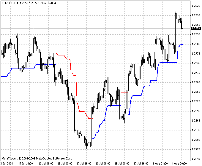 NRTR_ATR_STOP MetaTrader 4 Forex Indicator