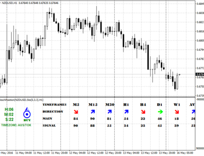 StochPosition MetaTrader 4 Forex Indicator
