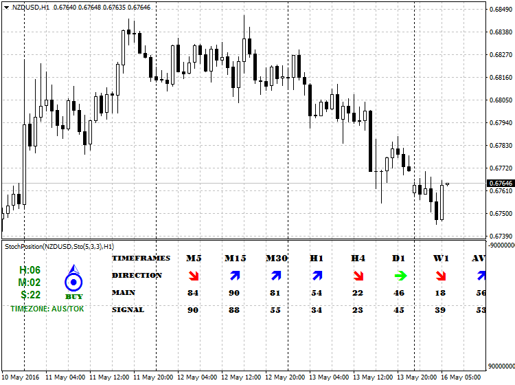 StochPosition MetaTrader 4 Forex Indicator