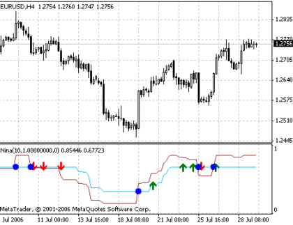Nina MetaTrader 4 Forex Indicator