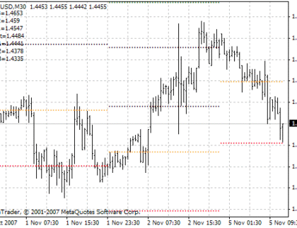 Pivot-2 MetaTrader 4 Forex Indicator