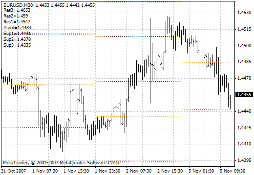 Pivot-2 MetaTrader 4 Forex Indicator
