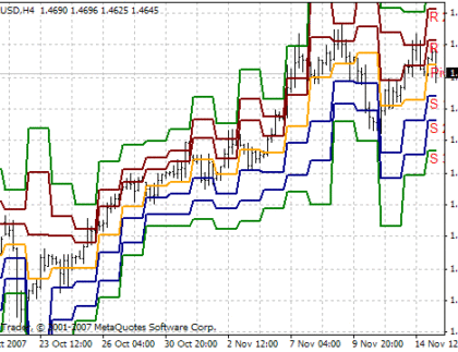 Pivot MetaTrader 4 Forex Indicator