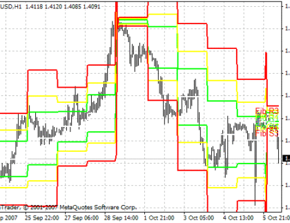 Pivot Fibs MetaTrader 4 Forex Indicator