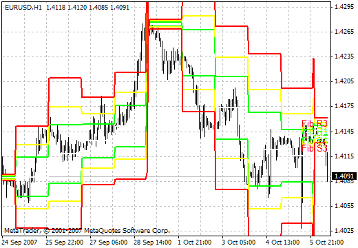 Pivot Fibs MetaTrader 4 Forex Indicator