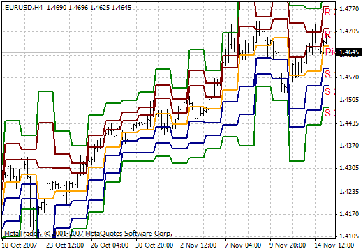 Pivot MetaTrader 4 Forex Indicator
