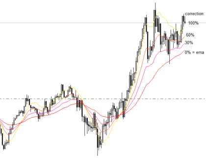 QEMA percentage MetaTrader 4 Forex Indicator