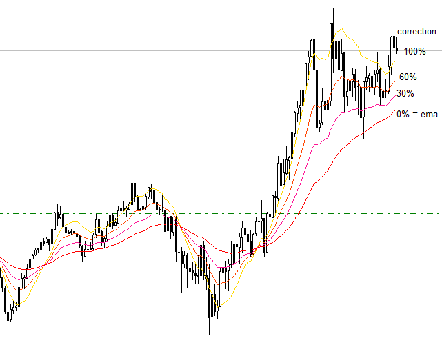 QEMA percentage MetaTrader 4 Forex Indicator