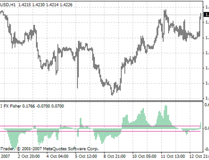 RAVI FX Fisher MetaTrader 4 Forex Indicator