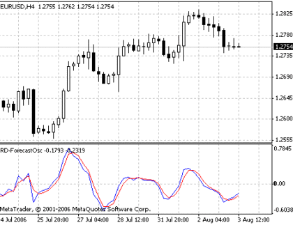 RD-ForecastOsc MetaTrader 4 Forex Indicator