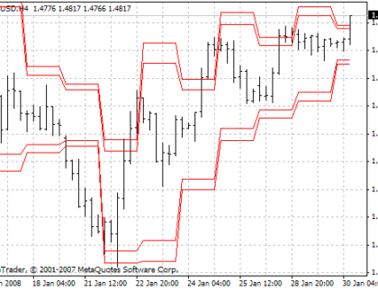 RES-SUP MetaTrader 4 Forex Indicator