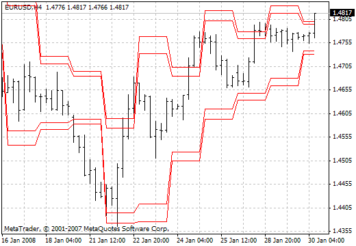 RES-SUP MetaTrader 4 Forex Indicator