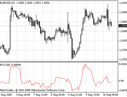 ROC MetaTrader 4 Forex Indicator