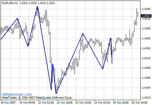 RPoint MetaTrader 4 Forex Indicator