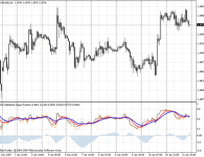 RSI DeMarker Super Position MetaTrader 4 Forex Indicator