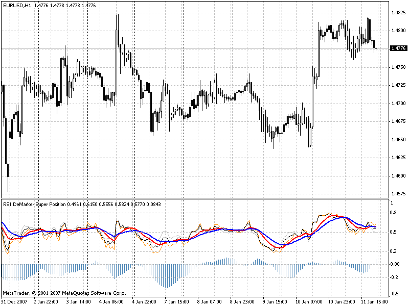 RSI DeMarker Super Position MetaTrader 4 Forex Indicator