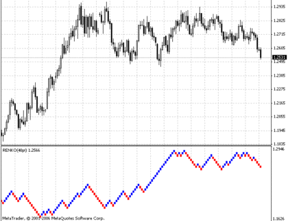 Renko Charts MetaTrader 4 Forex Indicator