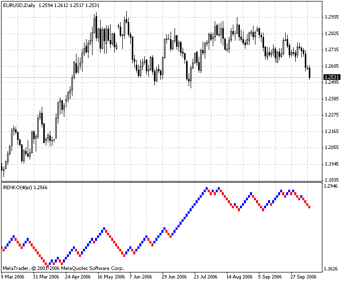 Renko Charts MetaTrader 4 Forex Indicator
