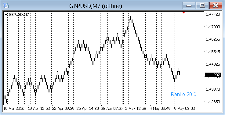 RenkoLiveChart_Indi 4a 1 MetaTrader 4 Forex Indicator