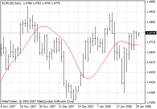 RoundPriceExp MetaTrader 4 Forex Indicator