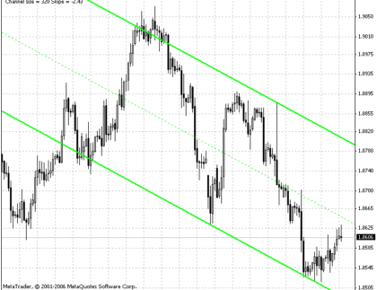 SHI Channel true MetaTrader 4 Forex Indicator