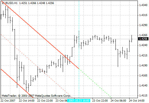 SHI_Mod_vLine MetaTrader 4 Forex Indicator