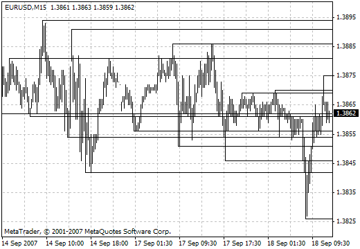 SUPRES MultiFrame MetaTrader 4 Forex Indicator