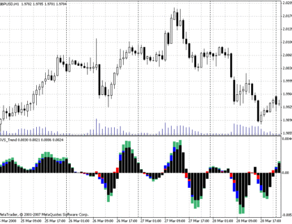 SVS Trend MetaTrader 4 Forex Indicator