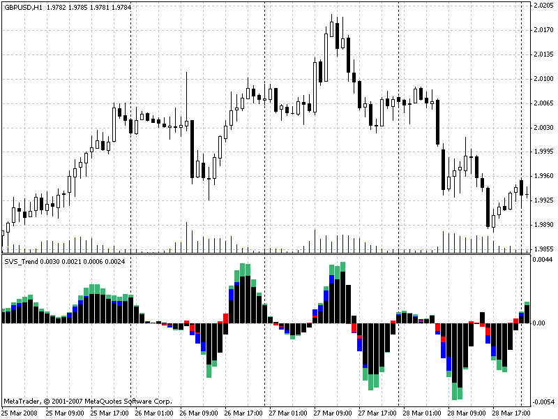 SVS Trend MetaTrader 4 Forex Indicator