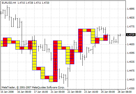 Serg153xo MetaTrader 4 Forex Indicator