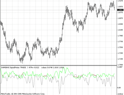 Signal to Noise Filter MetaTrader 4 Forex Indicator
