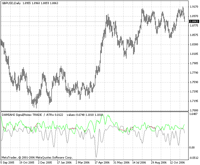 Signal to Noise Filter MetaTrader 4 Forex Indicator