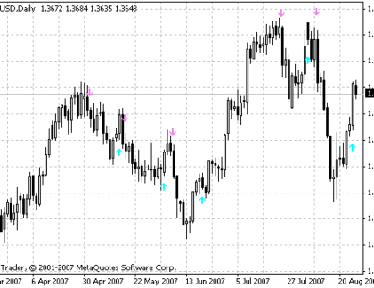 SilverTrend_Signal MetaTrader 4 Forex Indicator