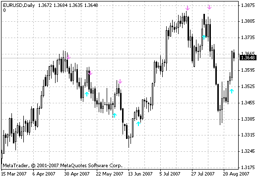 SilverTrend_Signal MetaTrader 4 Forex Indicator