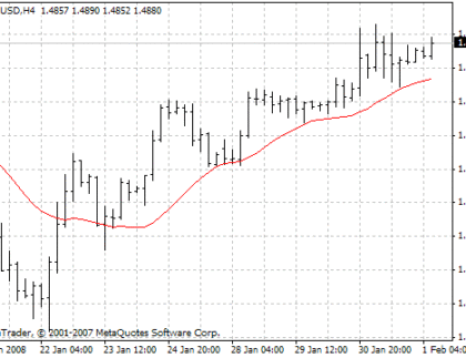 Simply MA wrong MetaTrader 4 Forex Indicator