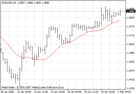 Simply MA wrong MetaTrader 4 Forex Indicator