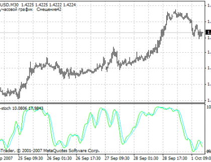 Slow-stich MetaTrader 4 Forex Indicator